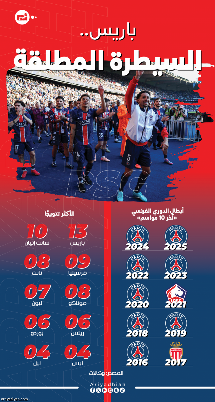 الرابعة تواليا.. باريس يحسم لقب الدوري