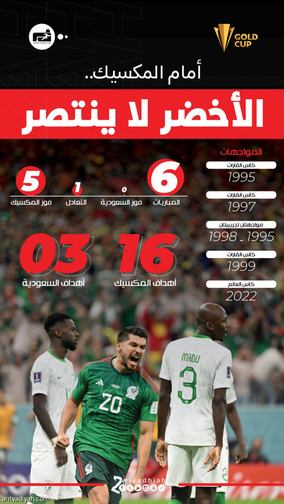 6 مواجهات توثق سيطرة المكسيك أمام الأخضر