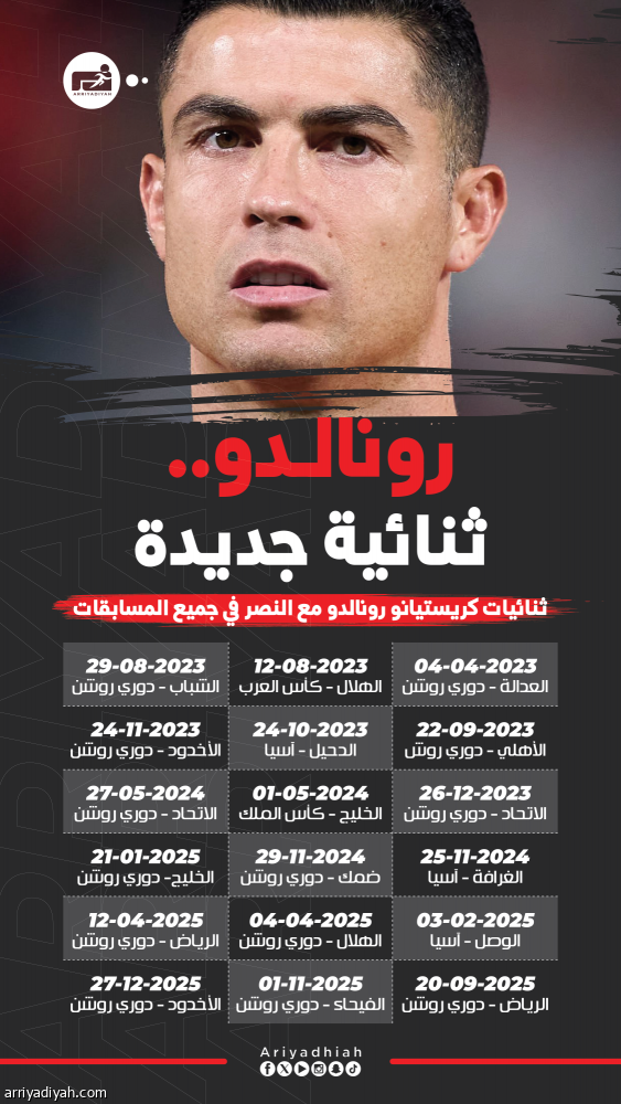 ثنائيات رونالدو.. الأخدود الضحية 13