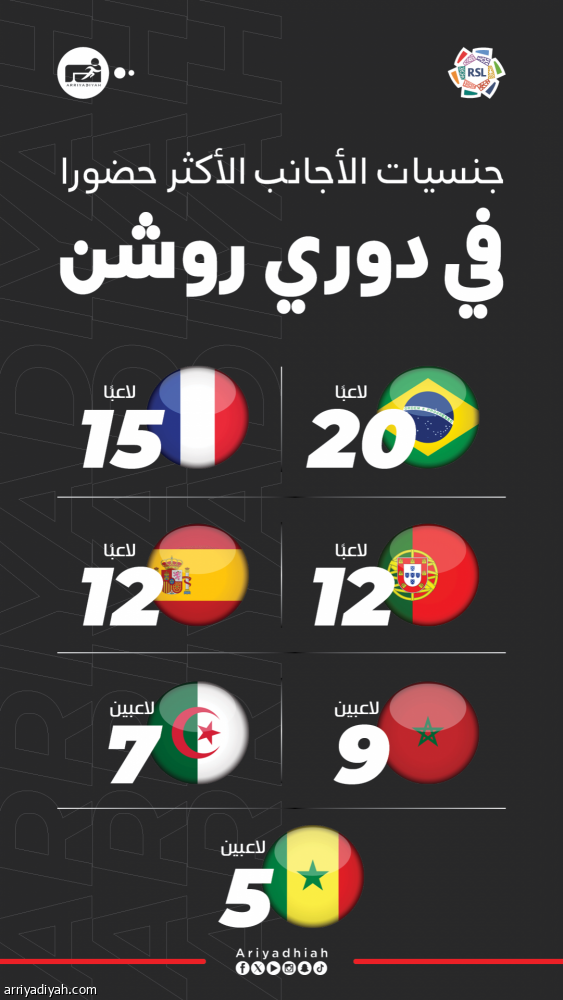أجانب روشن.. صدارة برازيلية وفرنسا ثانية