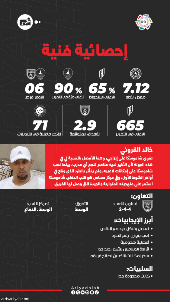 الطرد يرجح كفة شاموسكا على إنزاجي