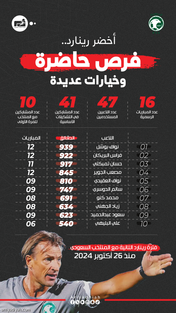 الأخضر في محطة رينارد الثانية.. 47 لاعبا