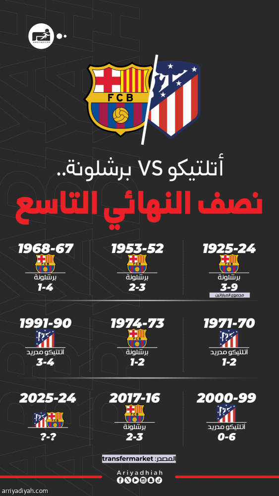 في الحاسمة.. رباعيات برشلونة تهدد أتلتيكو