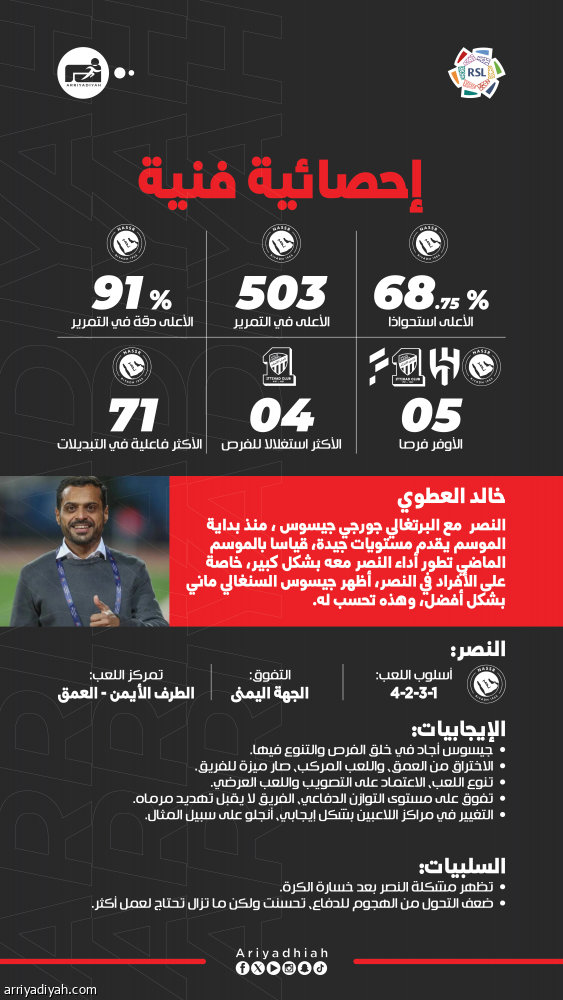 جيسوس الأفضل هجوما ودفاعا